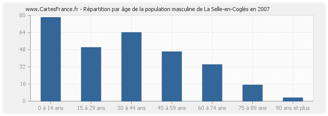 Répartition par âge de la population masculine de La Selle-en-Coglès en 2007